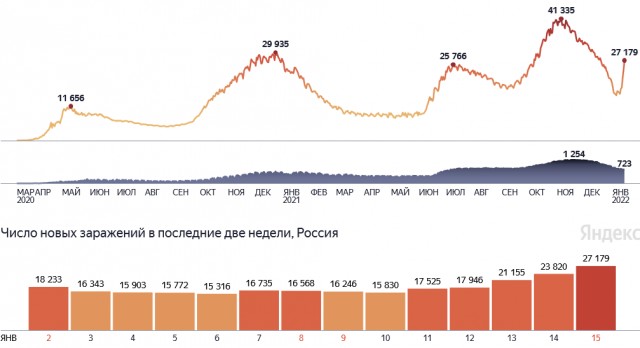 В Москве 6555 случаев заражения вонючим вирусом за сутки
