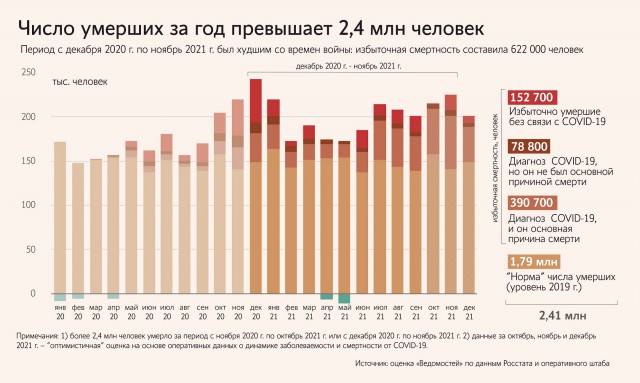 Смертность в России за последний год стала рекордной со времен войны
