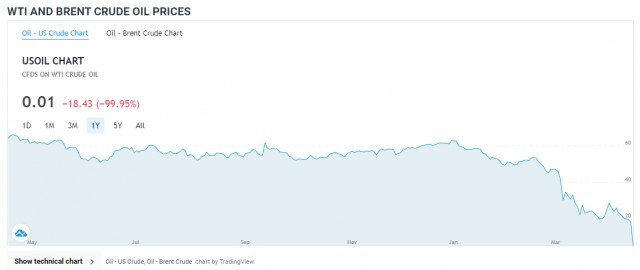 Цена нефти WTI опустилась до $1
