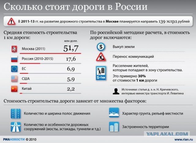 Почему в России на дорогах образуется колея, а в США нет. Разбираемся, какая технология там и тут