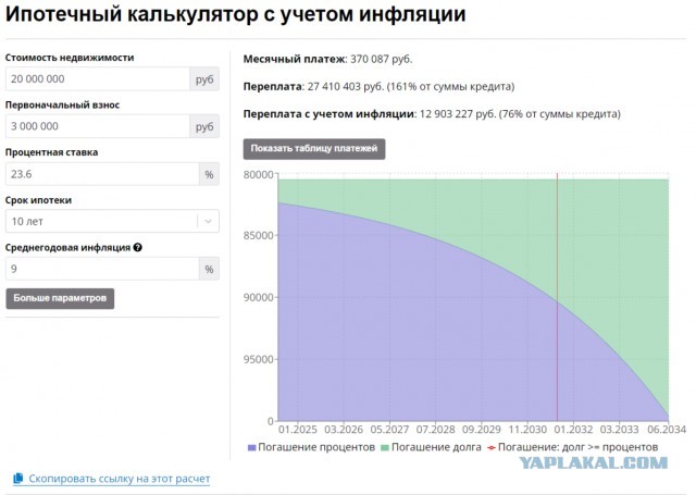 Однако... Как ипотечный платеж перешел из безумного в недостижимый