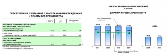 Число преступлений, совершенных мигрантами выросло
