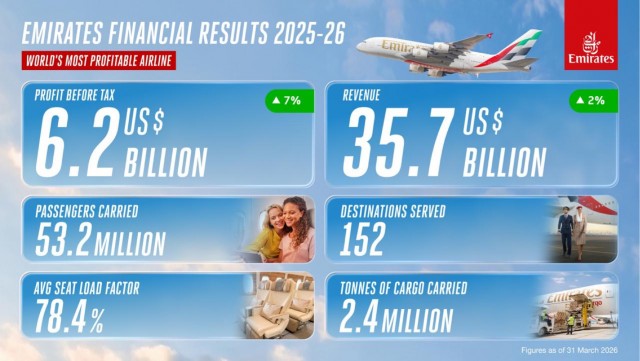Emirates отчиталась о рекордной прибыли $6,2 млрд
