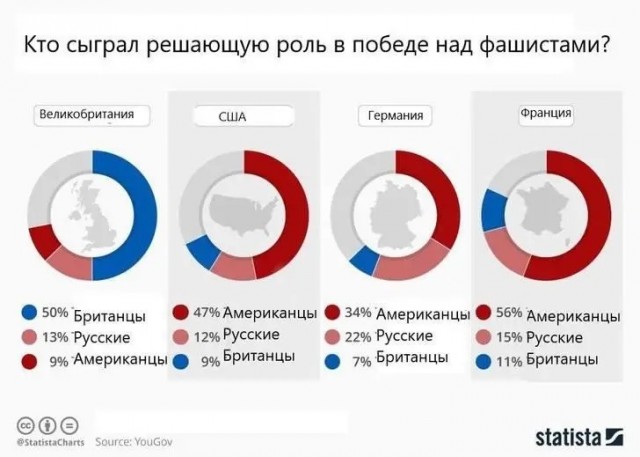 От главных победителей до «помощников»: европейцы отдают победу во Второй мировой не СССР, а США