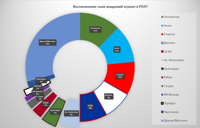 Чемпионат России по футболу 2019-2020. Часть V.