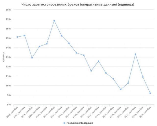 Число браков в России упало до минимума за 18 лет несмотря на призывы властей создавать семьи