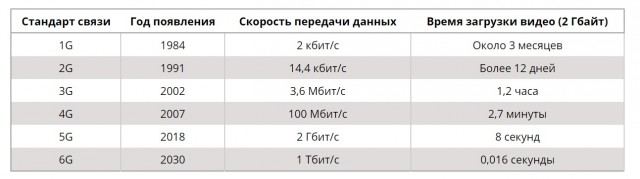 Китай запускает сотовую связь 5G-A, в 10 раз быстрее 5G
