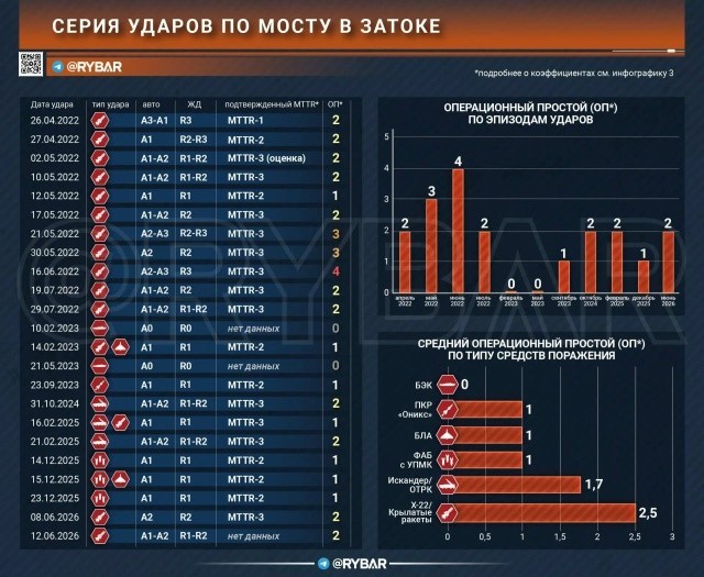 По поводу мостов в\на