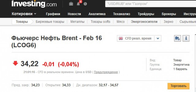 Цены на нефть упали ниже $34 за баррель