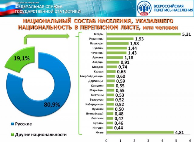 К 2034-ому году численность исламского населения в России увеличится до 30 процентов, заявил председатель Совета муфтиев России