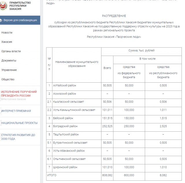 На культуру не жалко! – В Хакасии на поддержку культуры в Алтайском районе республики из местного бюджета выделили … 505 рублей