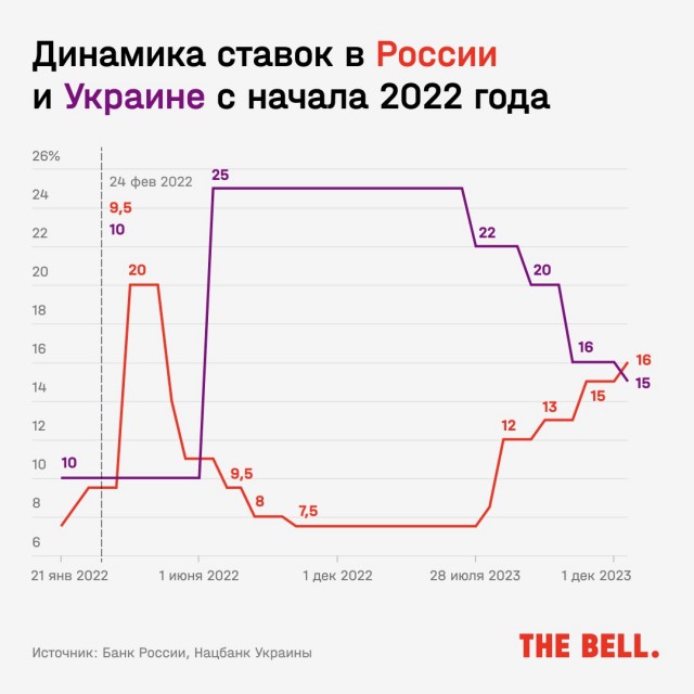 ЦБ в пятый раз повысил ключевую ставку — до 16%