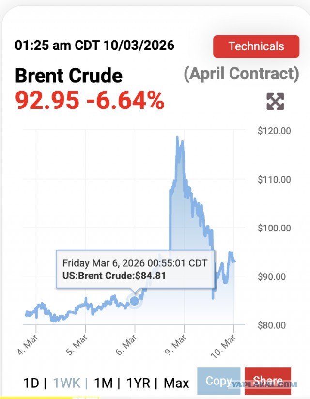 «Думаю, война практически завершена» Д.Трамп