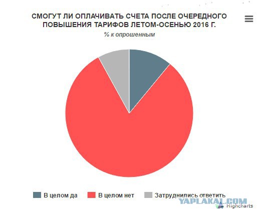 Более 80% украинцев не готовы оплачивать коммуналку