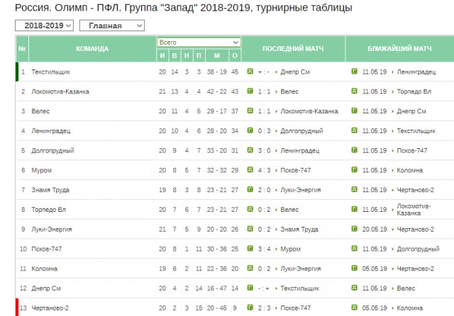 Зенит - Чемпион!