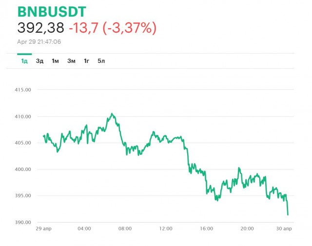 Биржа Binance приступила к конфискации криптовалюты со счетов родственников российских политиков
