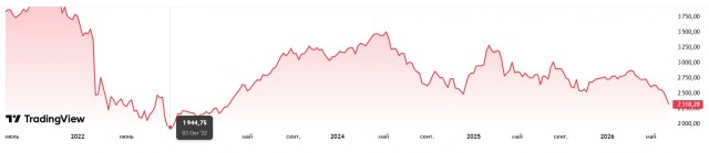Индекс Мосбиржи обвалился ниже 2300 пунктов впервые за три года