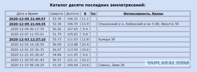 Землетрясение магнитудой 5,5 балла произошло утром 10 декабря в Иркутске