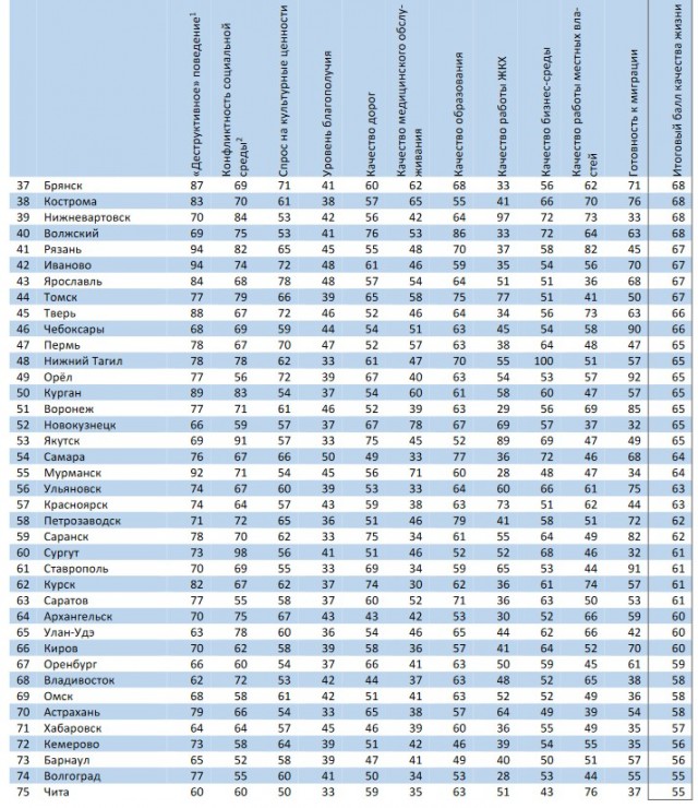 По итогам 2021 года Хабаровск занял последнее место в рейтинге качества жизни