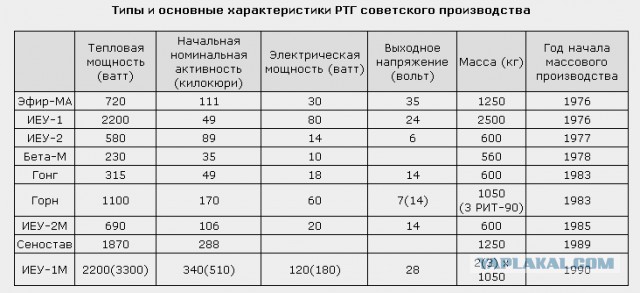 Радиоизотопный термоэлектрический генератор