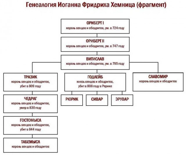 Князья до Рюрика. Кто и как правил славянами?