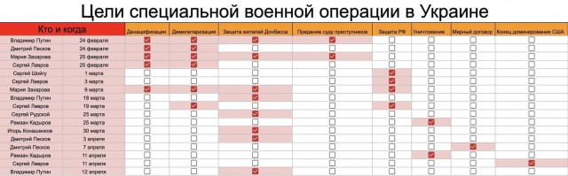 Песков: цели СВО еще не достигнуты