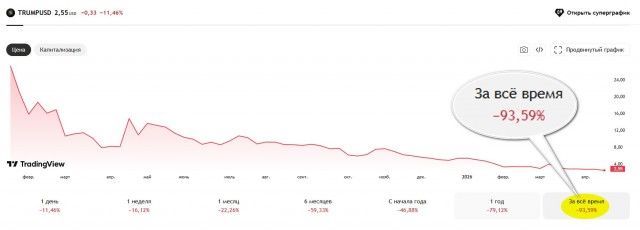 Токен $TRUMP обвалился на 21,5%, потеряв почти $161 млн рыночной капитализации за последние 24 часа