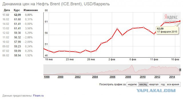 Стоимость барреля нефти марки Brent превысила $58