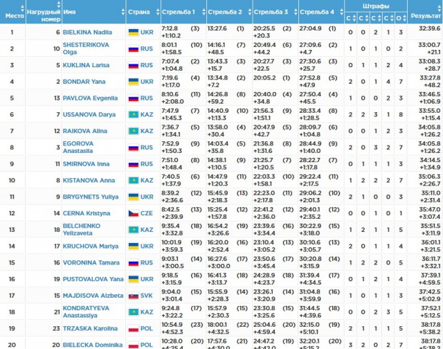 Биатлон.Сезон 2016/2017. Часть 7. Чемпионат Европы 2017 г. Здруй, Польша