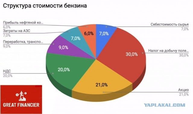 Это что деется? Кто знает...я не понял по 42,50 руб бензин 92 -й