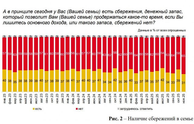 В России рекордно сократилась доля людей со сбережениями