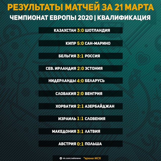 Футбол.ЕВРО 2020.Отборочные игры.