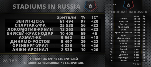 Чемпионат России по футболу 2018-2019( часть X)