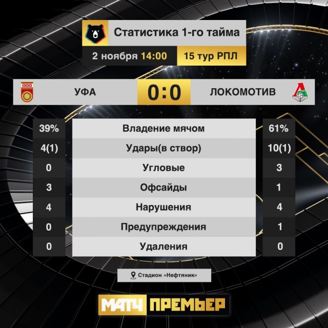 Чемпионат России по фуболу 2019-2020. Часть 4.
