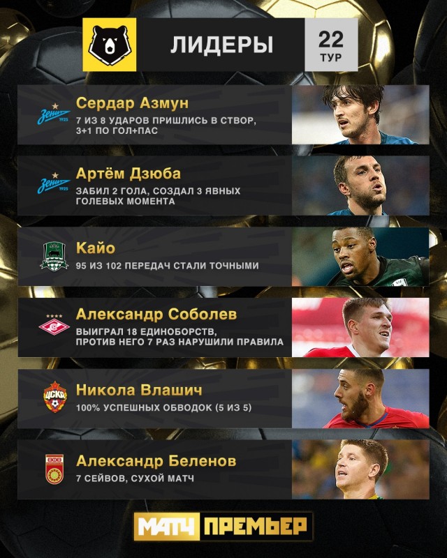 Чемпионат России по футболу 2019-2020 часть VII