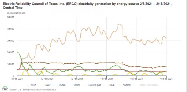 Блэкаут в Техасе. Как нефтегазовый штат остался без топлива, электричества и одной АЭС