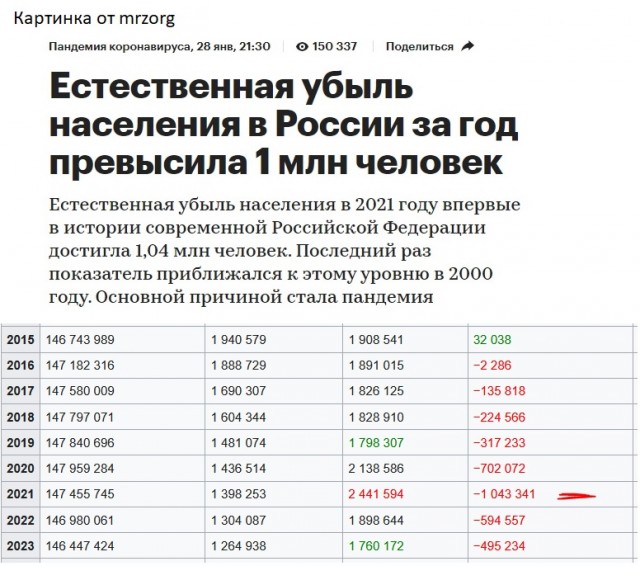 Убыль населения России в 2024 году пробивает дно и устанавливает новую высоту.