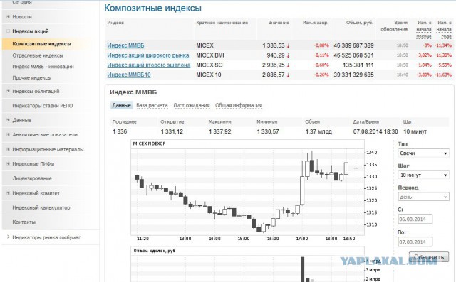 Акции Российских компаний взлетели на 22,89%