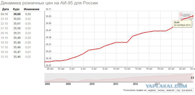 В России начал дешеветь бензин