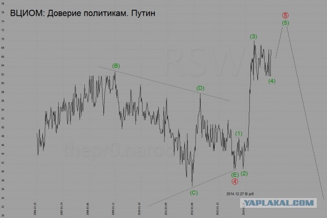 Россияне стали прохладнее относиться к Путину