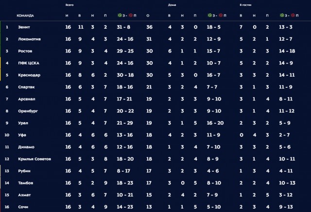 Чемпионат России по фуболу 2019-2020. Часть 4.