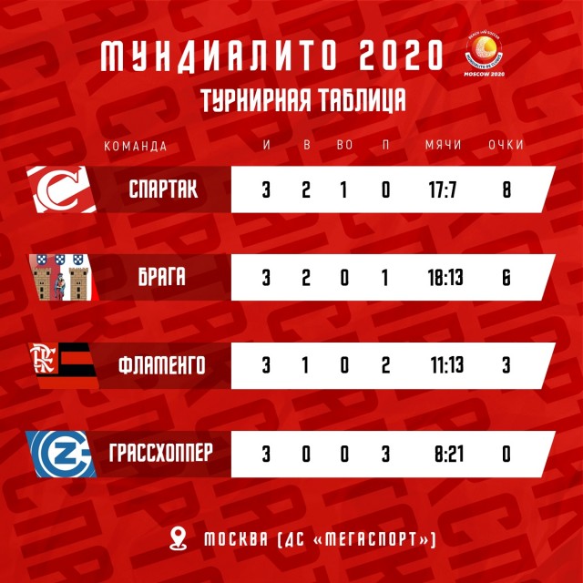 Чемпионат России по футболу 2019-2020. Часть VI