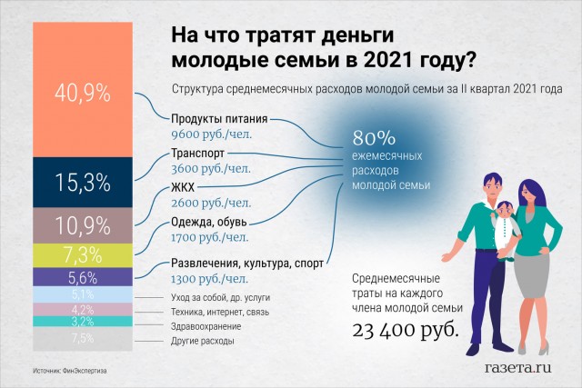 А Вы сколько процентов от зарплаты тратите на продукты ?
