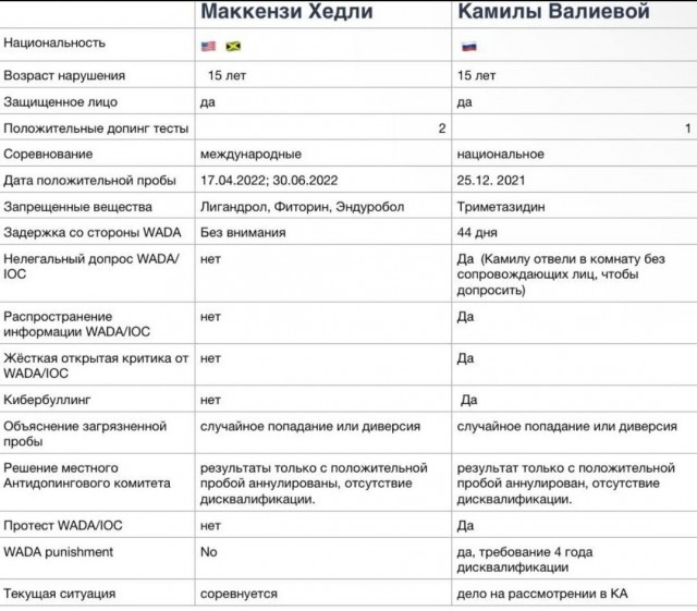 Командное золото России, выигранное на Олимпиаде в Пекине, отдали американцам после решения о дисквалификации российской фигуристки Валиевой
