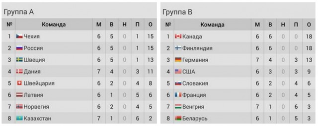 Чемпионат Мира по хоккею 2016 Часть III