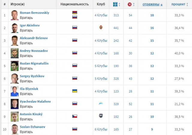 Чемпионат России по фуболу 2019-2020. Часть 4.