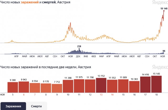 C 22 ноября Австрия вводит трёхнедельный локдаун для всех жителей страны. А с 1 февраля 2022 всеобщую обязательную вакцинацию