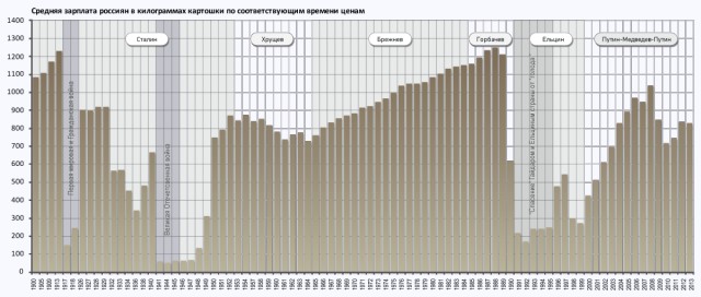 Средняя зарплата россиян за 113 лет