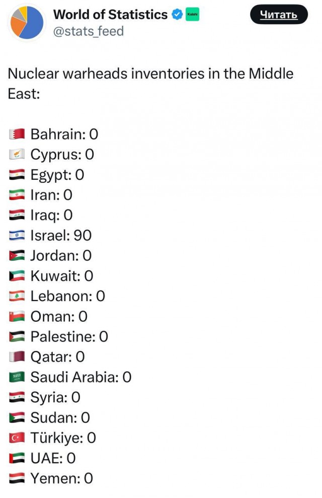 «Запасы ядерных боеголовок на Ближнем Востоке»