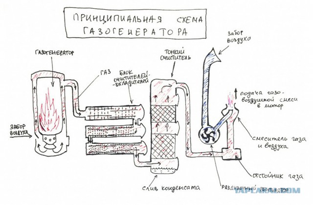 Автомобиль на дровах: как он работает?